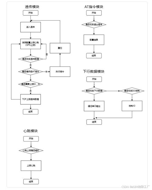 從零到一 設計TCP版DTU產品的軟硬件全過程